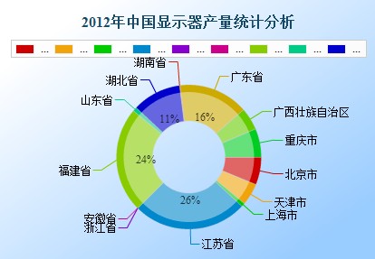 2012年1-12月中国显示器产量统计分析 2012年1-12月中国显示器产量统计分析
