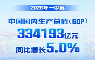 2026年一季度GDP同比增长5.0% 经济向好 2026年一季度GDP同比增长5.0% 经济向好